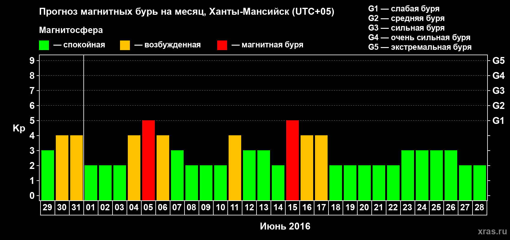 Прогноз максимального суточного геомагнитного индекса Kp на <b>1 месяц</b> (31 день) <b>с 29 мая по 28 июня 2016 г</b>