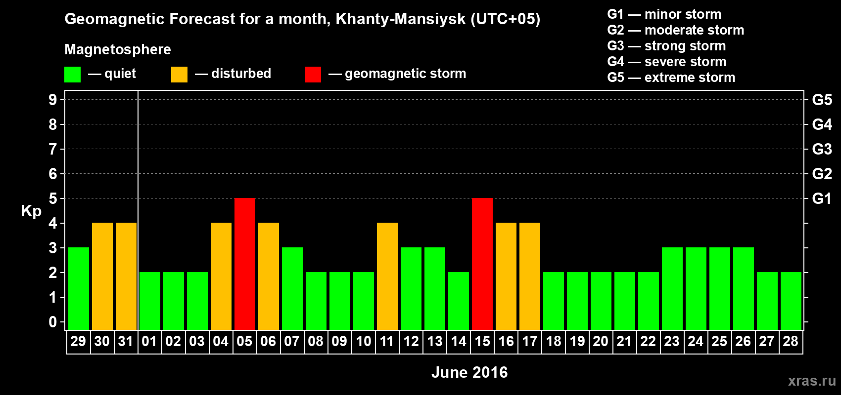 Forecast of the daily maximal value of geomagnetic index Kp for <b>1 month</b> (31 days) <b>from May 29, 2016 to Jun 28, 2016</b>
