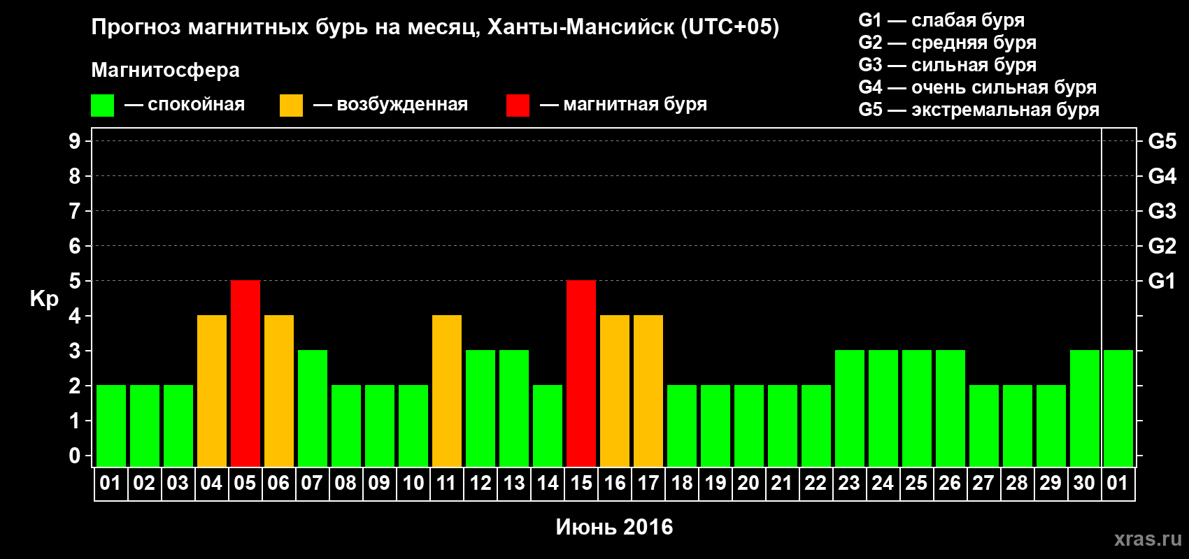 Прогноз максимального суточного геомагнитного индекса Kp на <b>1 месяц</b> (31 день) <b>с 01 июня по 01 июля 2016 г</b>