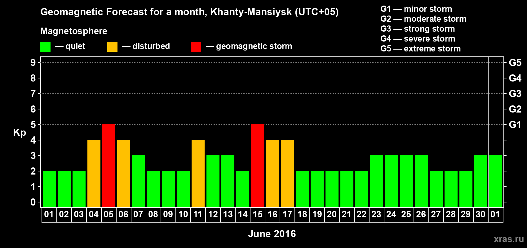 Forecast of the daily maximal value of geomagnetic index Kp for <b>1 month</b> (31 days) <b>from Jun 01, 2016 to Jul 01, 2016</b>