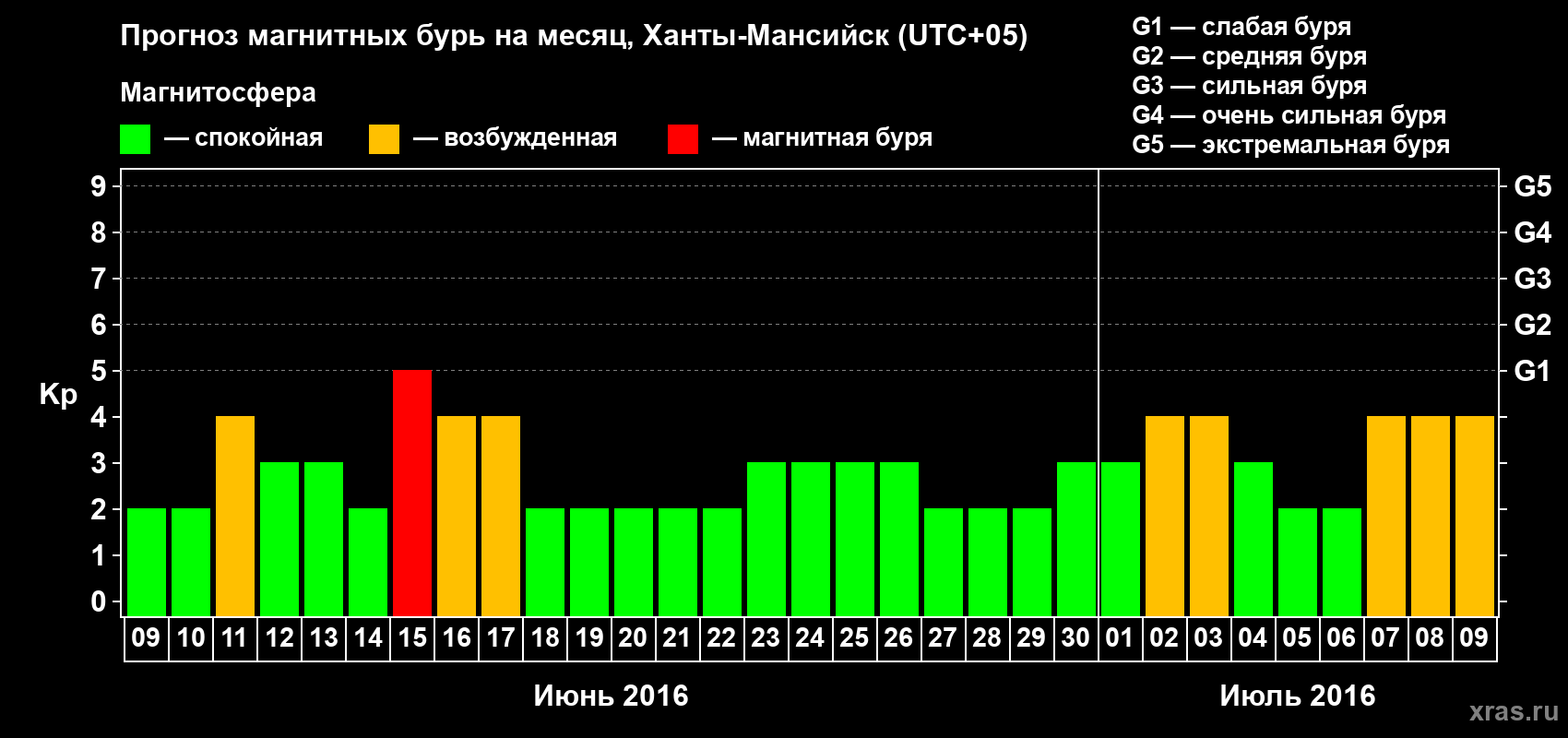 Прогноз максимального суточного геомагнитного индекса Kp на <b>1 месяц</b> (31 день) <b>с 09 июня по 09 июля 2016 г</b>