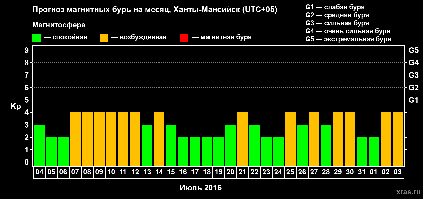 Прогноз максимального суточного геомагнитного индекса Kp на <b>1 месяц</b> (31 день) <b>с 04 июля по 03 августа 2016 г</b>
