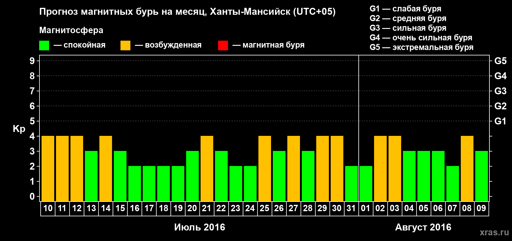 Прогноз максимального суточного геомагнитного индекса Kp на <b>1 месяц</b> (31 день) <b>с 10 июля по 09 августа 2016 г</b>