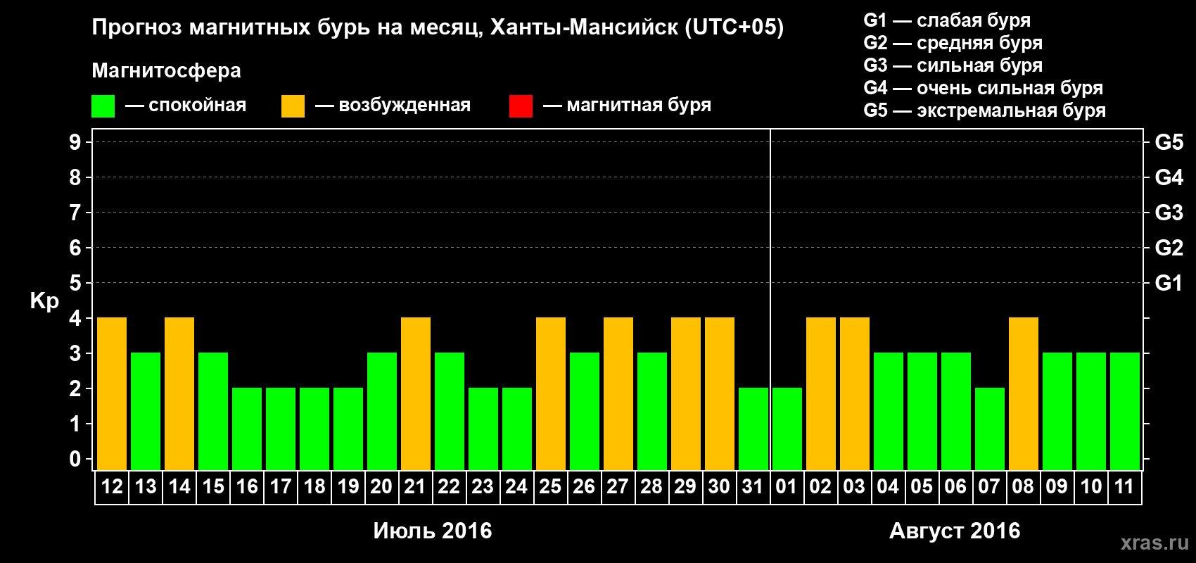 Прогноз максимального суточного геомагнитного индекса Kp на <b>1 месяц</b> (31 день) <b>с 12 июля по 11 августа 2016 г</b>