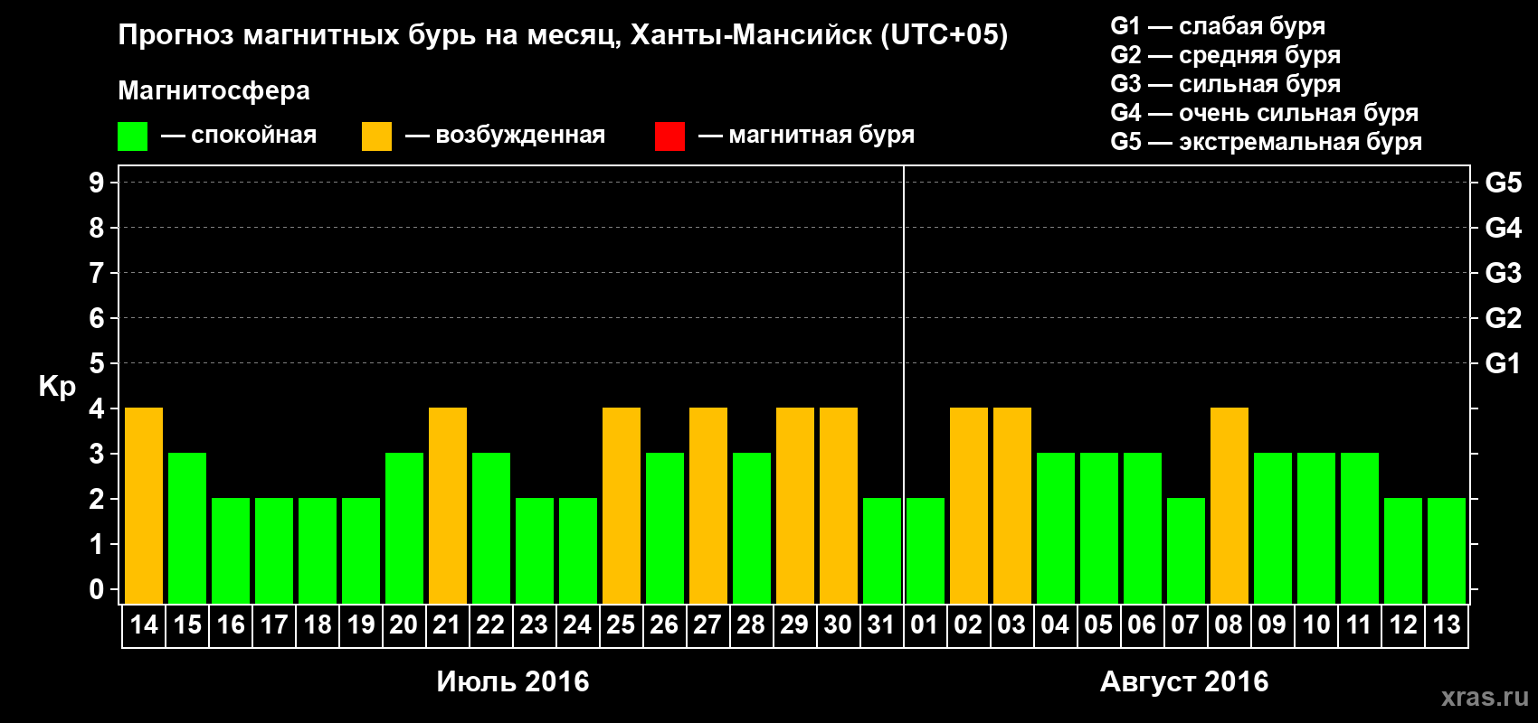 Прогноз максимального суточного геомагнитного индекса Kp на <b>1 месяц</b> (31 день) <b>с 14 июля по 13 августа 2016 г</b>