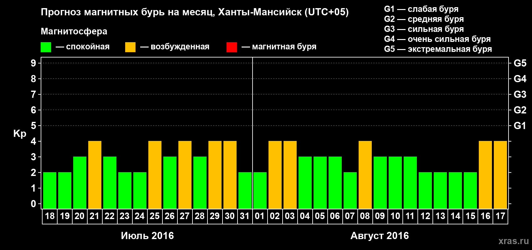 Прогноз максимального суточного геомагнитного индекса Kp на <b>1 месяц</b> (31 день) <b>с 18 июля по 17 августа 2016 г</b>