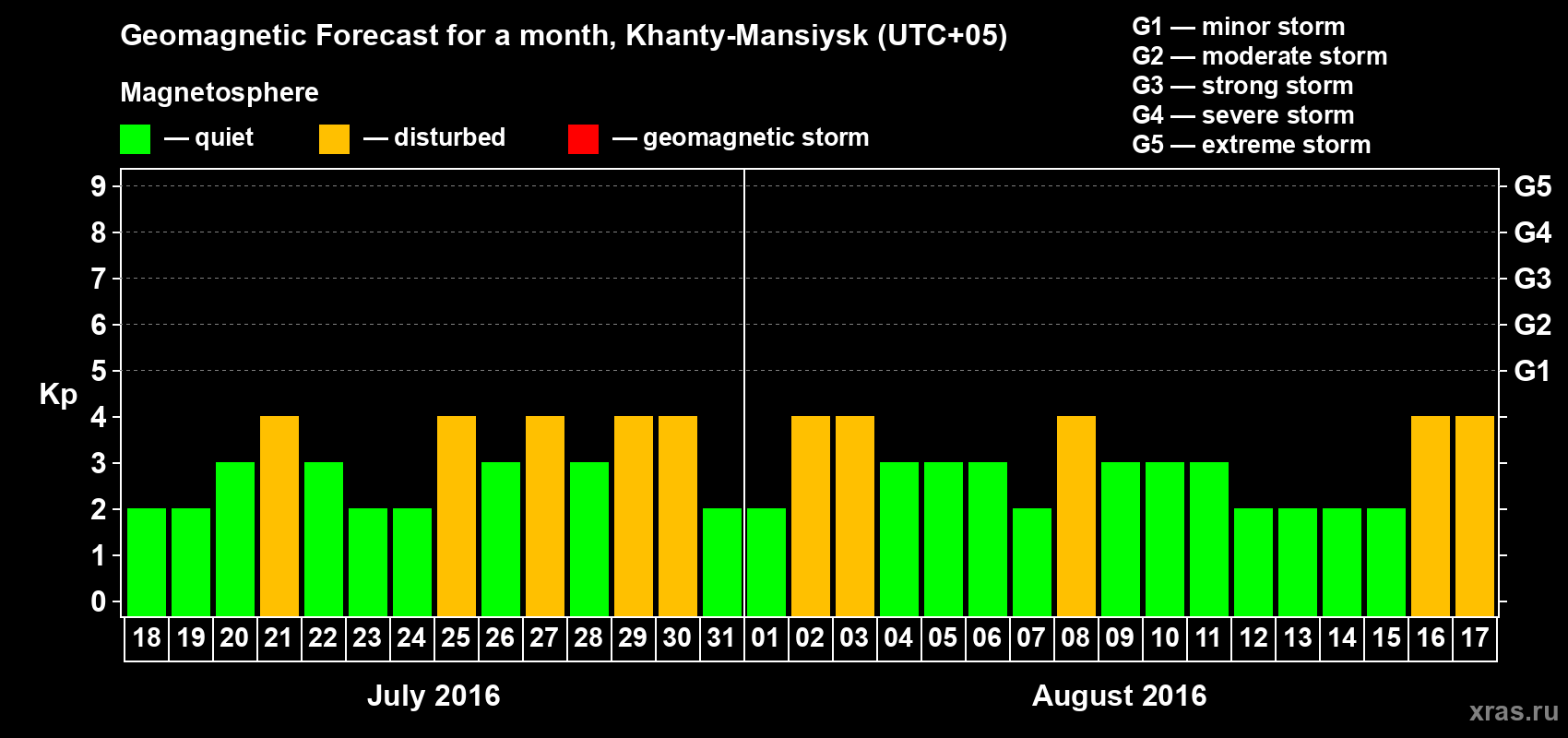 Forecast of the daily maximal value of geomagnetic index&nbsp;Kp for <b>1 month</b> (31 days) <b>from Jul 18, 2016 to Aug 17, 2016</b>