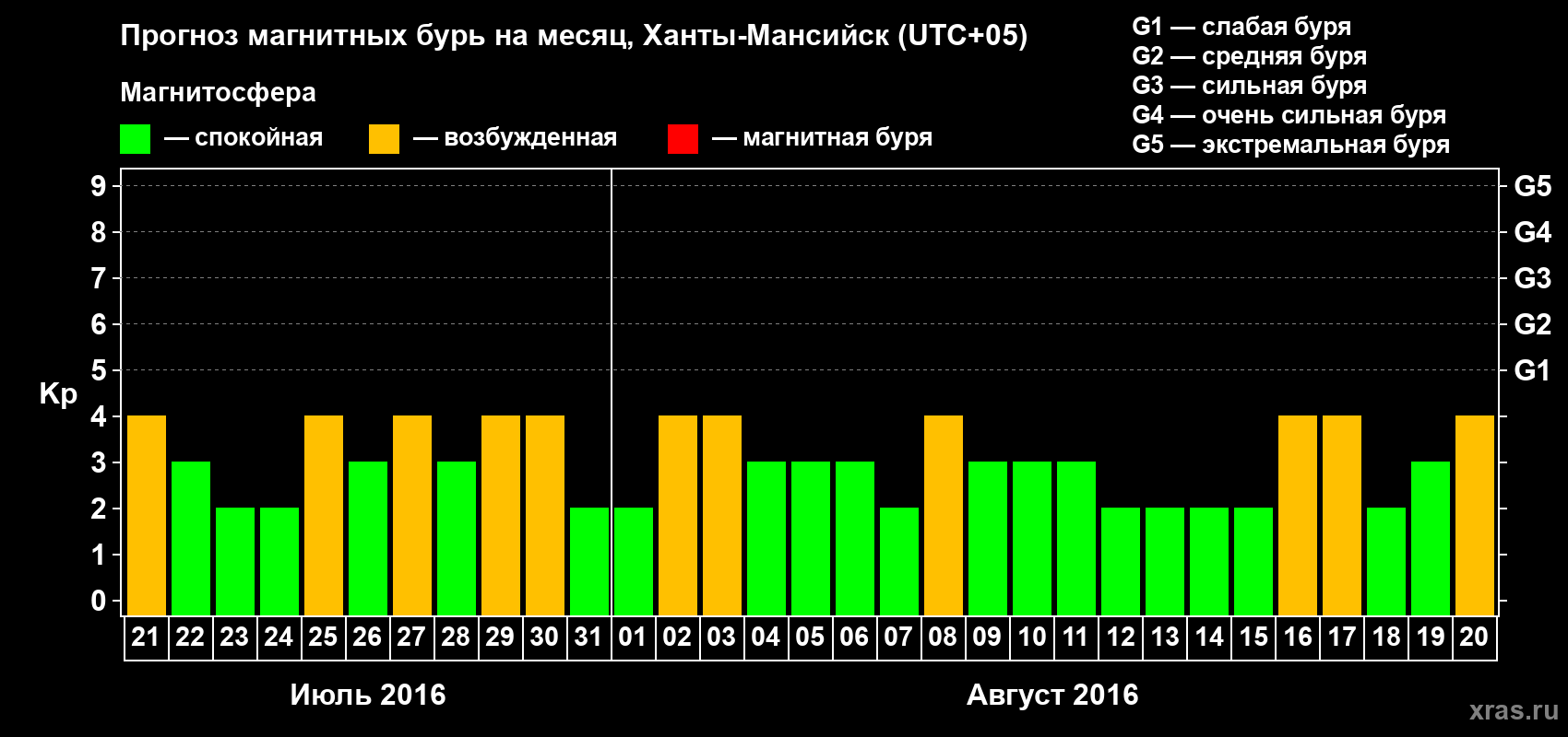 Прогноз максимального суточного геомагнитного индекса Kp на <b>1 месяц</b> (31 день) <b>с 21 июля по 20 августа 2016 г</b>