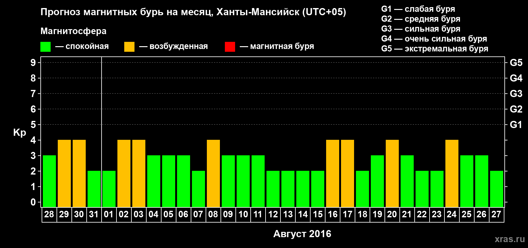 Прогноз максимального суточного геомагнитного индекса Kp на <b>1 месяц</b> (31 день) <b>с 28 июля по 27 августа 2016 г</b>