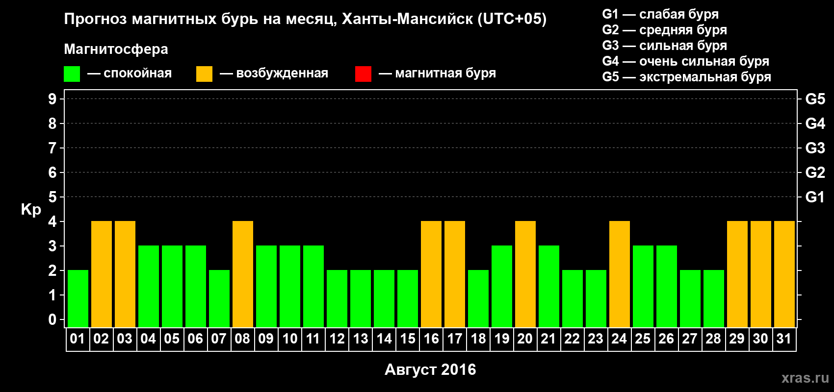 Прогноз максимального суточного геомагнитного индекса Kp на <b>1 месяц</b> (31 день) <b>с 01 августа по 31 августа 2016 г</b>