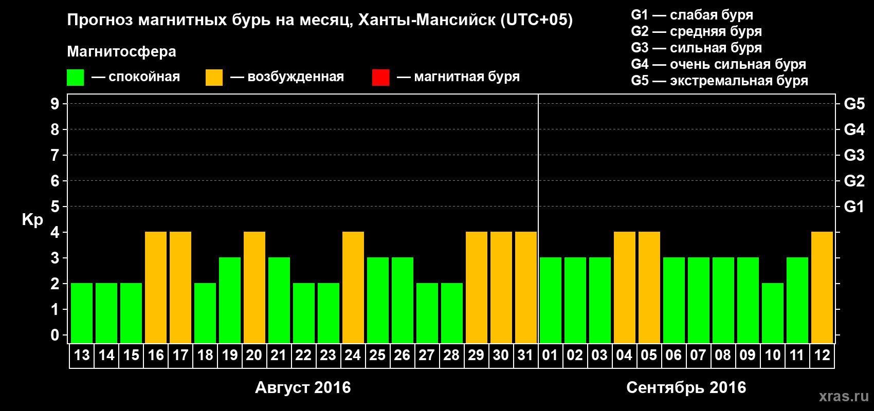 Прогноз максимального суточного геомагнитного индекса Kp на <b>1 месяц</b> (31 день) <b>с 13 августа по 12 сентября 2016 г</b>