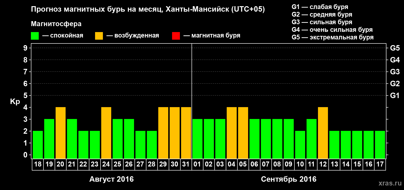 Прогноз максимального суточного геомагнитного индекса Kp на <b>1 месяц</b> (31 день) <b>с 18 августа по 17 сентября 2016 г</b>