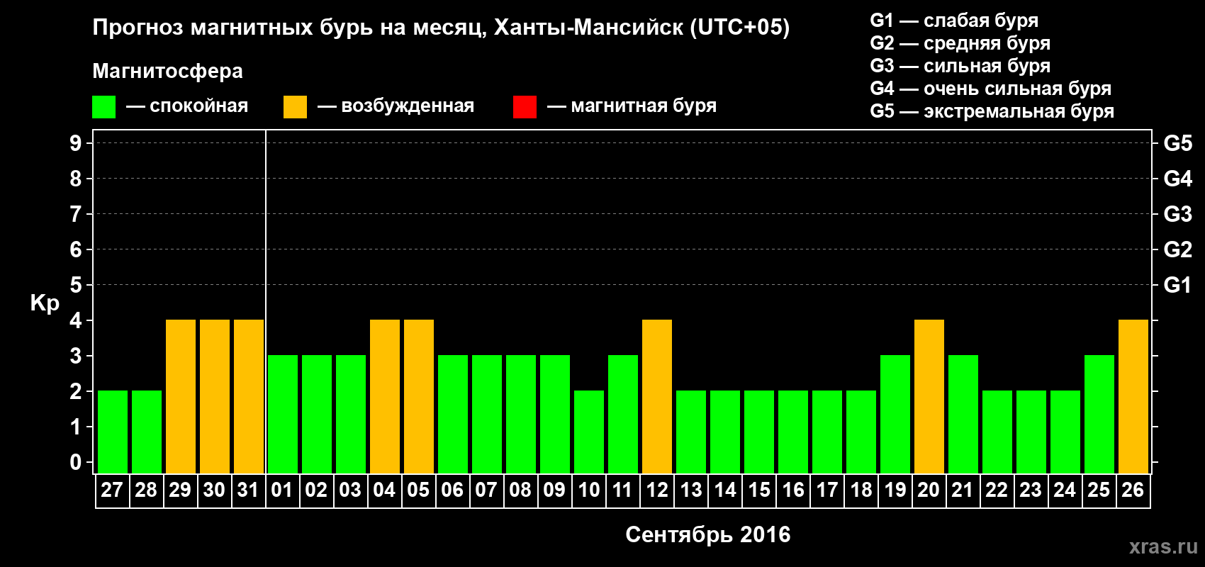 Прогноз максимального суточного геомагнитного индекса Kp на <b>1 месяц</b> (31 день) <b>с 27 августа по 26 сентября 2016 г</b>
