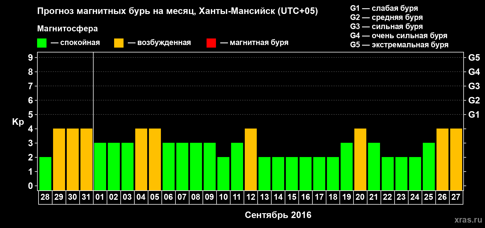 Прогноз максимального суточного геомагнитного индекса Kp на <b>1 месяц</b> (31 день) <b>с 28 августа по 27 сентября 2016 г</b>
