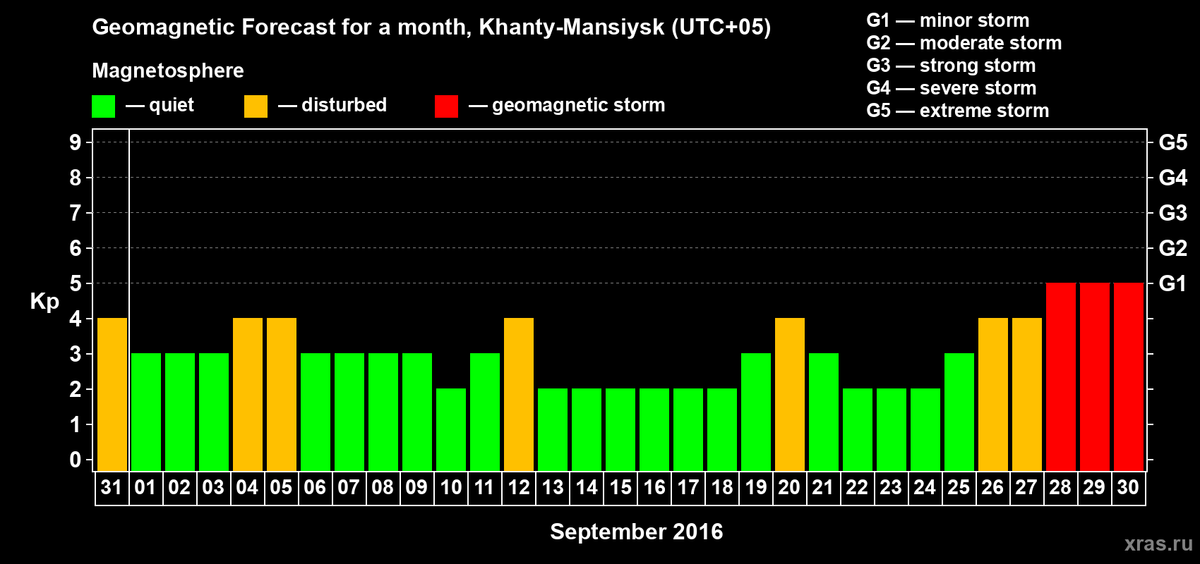 Forecast of the daily maximal value of geomagnetic index Kp for <b>1 month</b> (31 days) <b>from Aug 31, 2016 to Sep 30, 2016</b>