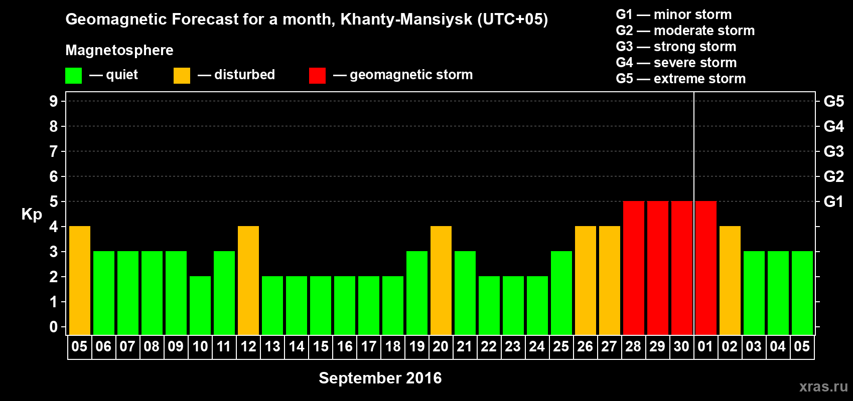 Forecast of the daily maximal value of geomagnetic index Kp for <b>1 month</b> (31 days) <b>from Sep 05, 2016 to Oct 05, 2016</b>