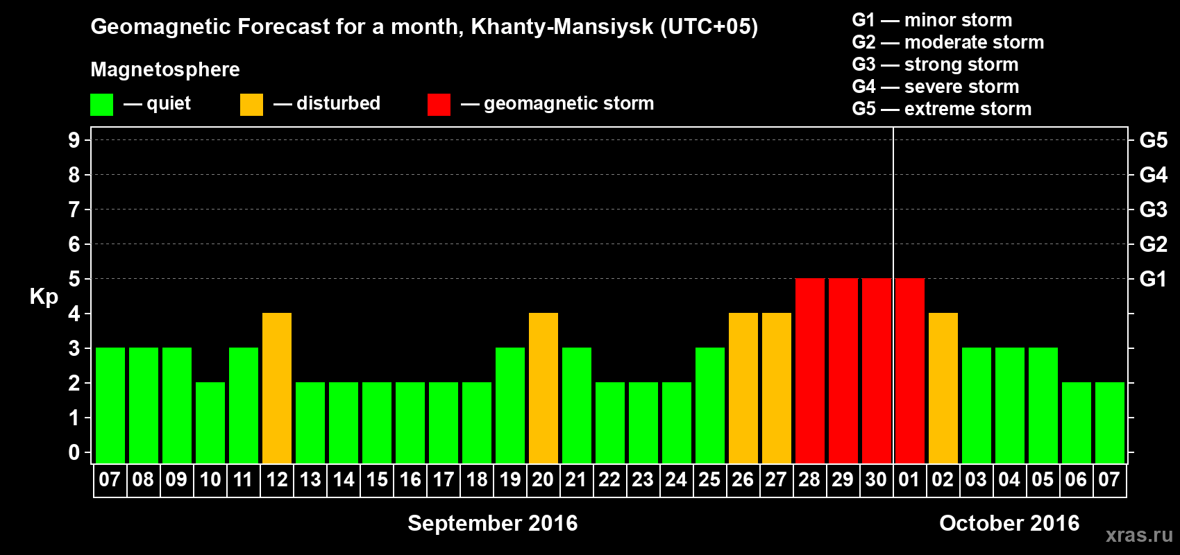 Forecast of the daily maximal value of geomagnetic index Kp for <b>1 month</b> (31 days) <b>from Sep 07, 2016 to Oct 07, 2016</b>