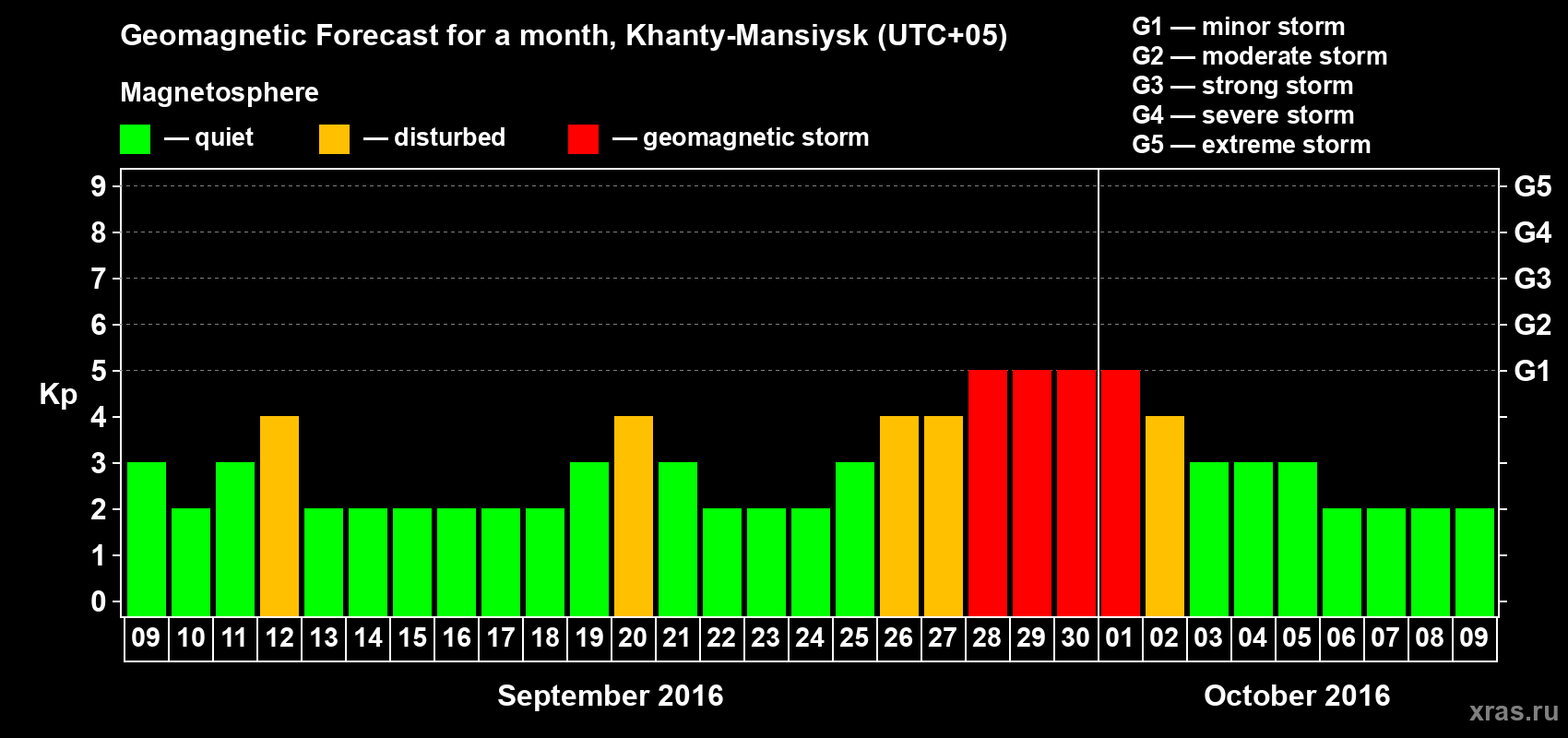 Forecast of the daily maximal value of geomagnetic index Kp for <b>1 month</b> (31 days) <b>from Sep 09, 2016 to Oct 09, 2016</b>