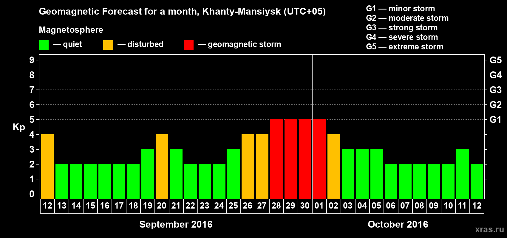 Forecast of the daily maximal value of geomagnetic index Kp for <b>1 month</b> (31 days) <b>from Sep 12, 2016 to Oct 12, 2016</b>