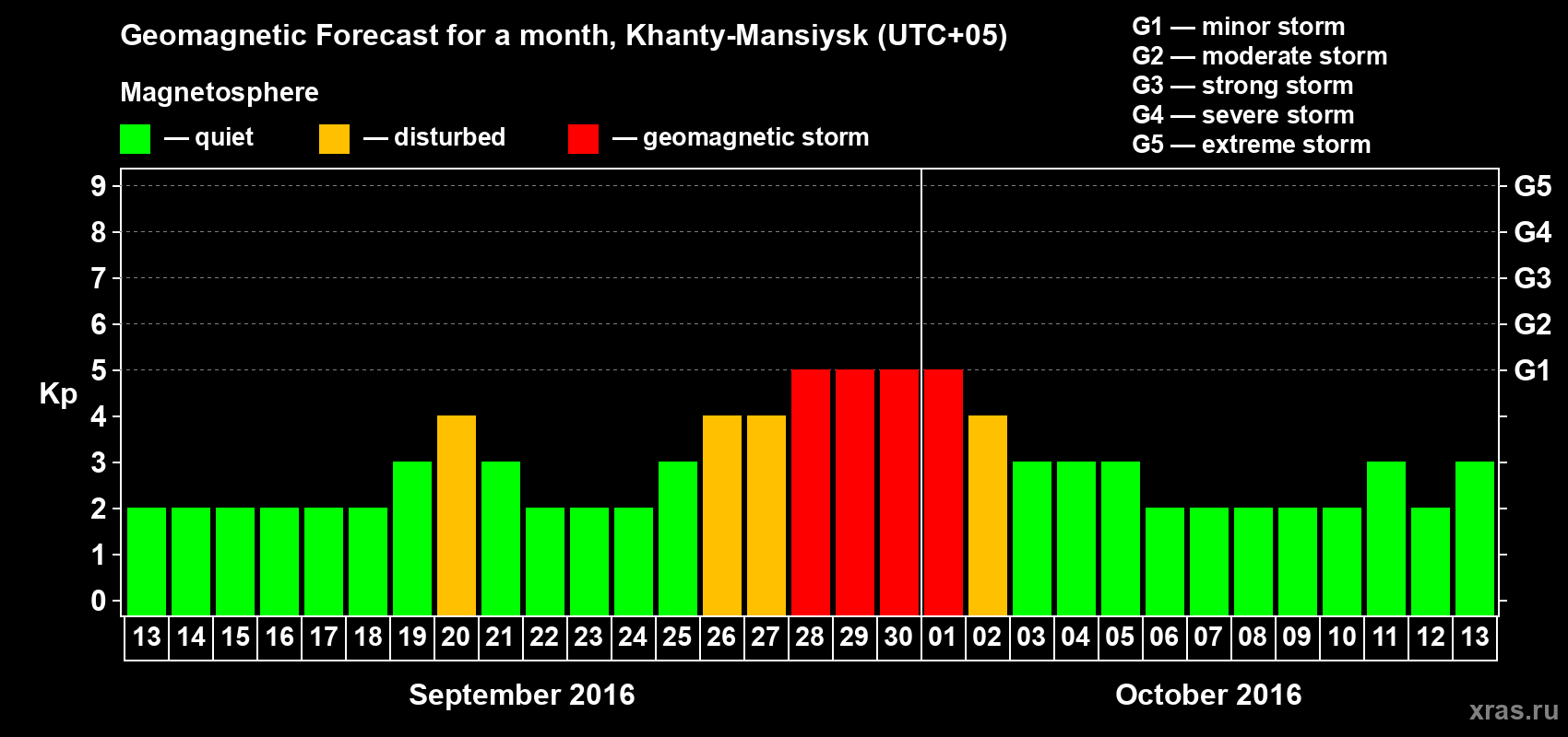 Forecast of the daily maximal value of geomagnetic index Kp for <b>1 month</b> (31 days) <b>from Sep 13, 2016 to Oct 13, 2016</b>