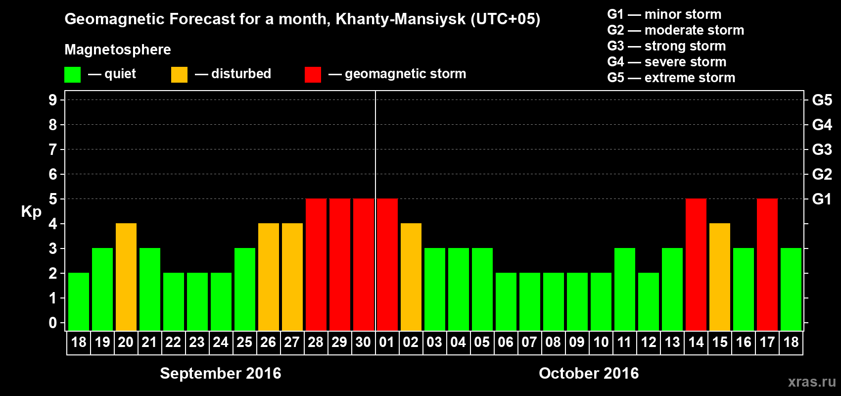 Forecast of the daily maximal value of geomagnetic index Kp for <b>1 month</b> (31 days) <b>from Sep 18, 2016 to Oct 18, 2016</b>