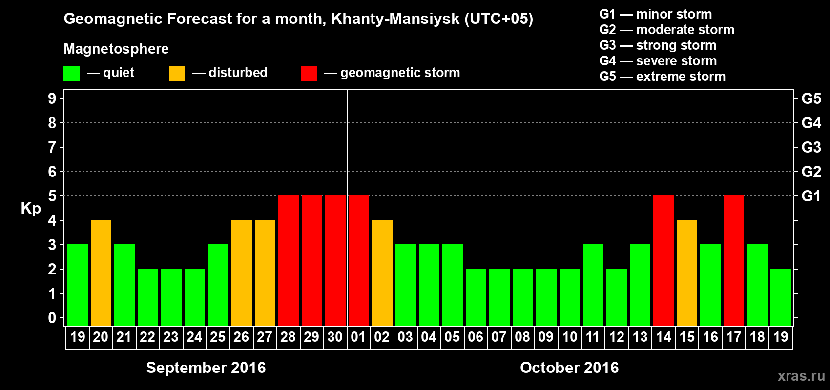 Forecast of the daily maximal value of geomagnetic index Kp for <b>1 month</b> (31 days) <b>from Sep 19, 2016 to Oct 19, 2016</b>