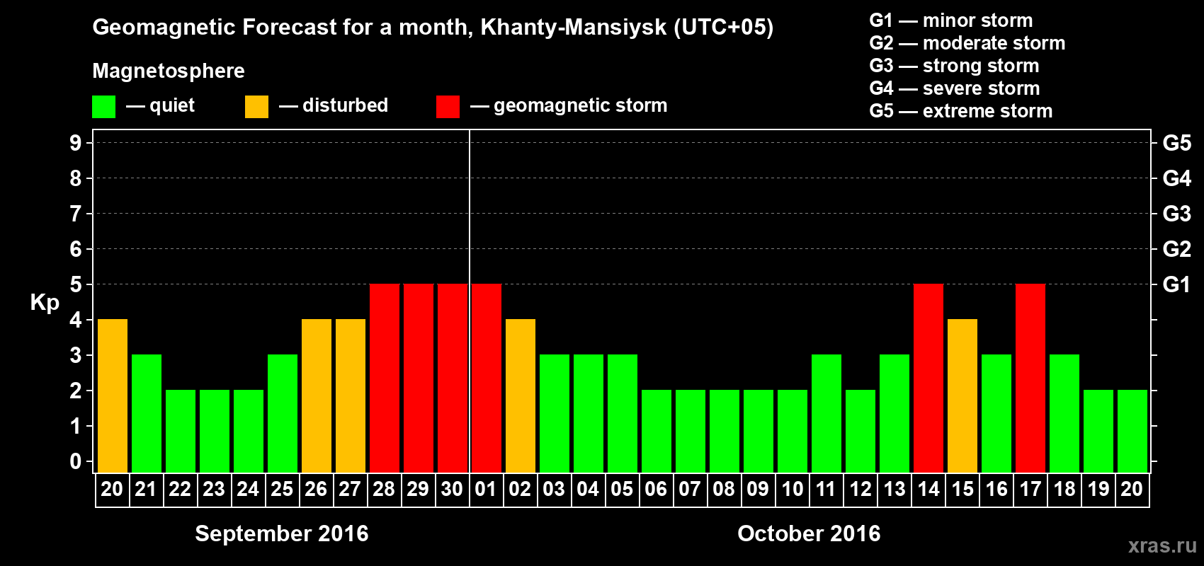 Forecast of the daily maximal value of geomagnetic index Kp for <b>1 month</b> (31 days) <b>from Sep 20, 2016 to Oct 20, 2016</b>