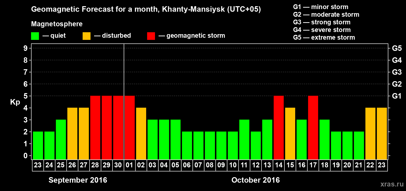 Forecast of the daily maximal value of geomagnetic index Kp for <b>1 month</b> (31 days) <b>from Sep 23, 2016 to Oct 23, 2016</b>