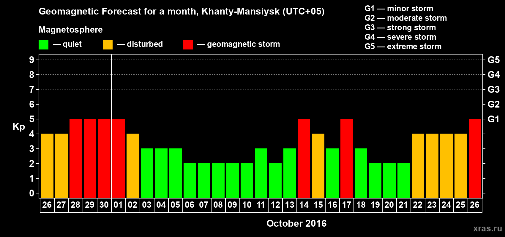 Forecast of the daily maximal value of geomagnetic index Kp for <b>1 month</b> (31 days) <b>from Sep 26, 2016 to Oct 26, 2016</b>