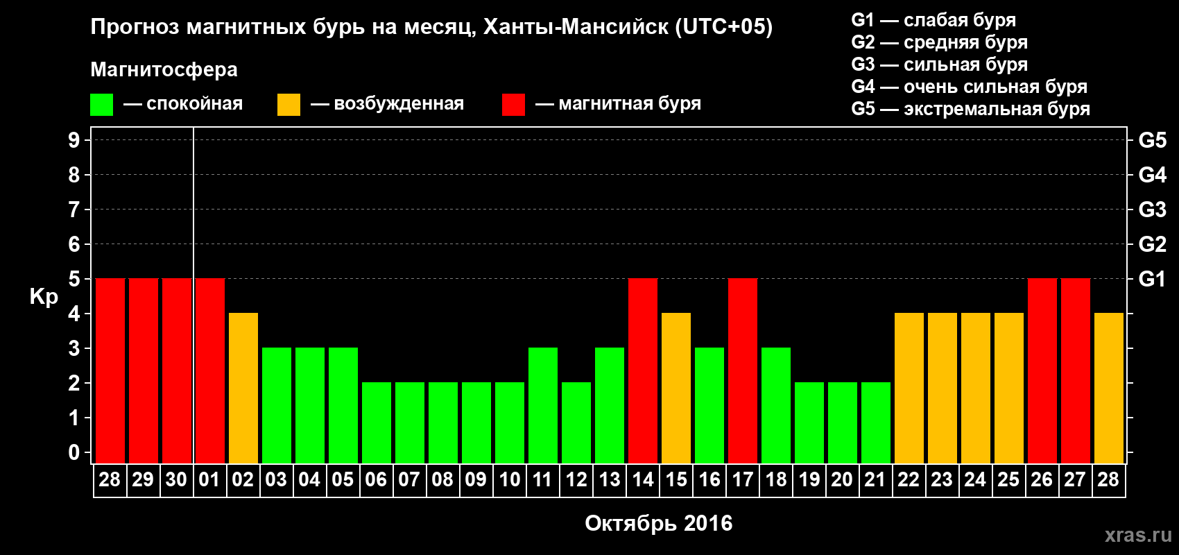 Прогноз максимального суточного геомагнитного индекса Kp на <b>1 месяц</b> (31 день) <b>с 28 сентября по 28 октября 2016 г</b>