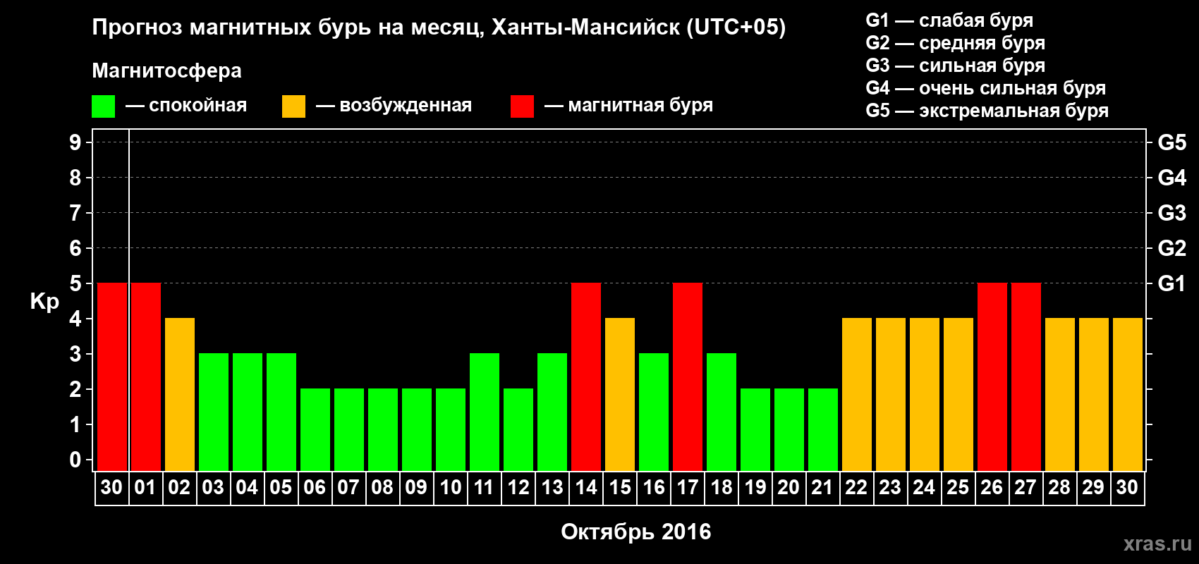 Прогноз максимального суточного геомагнитного индекса Kp на <b>1 месяц</b> (31 день) <b>с 30 сентября по 30 октября 2016 г</b>
