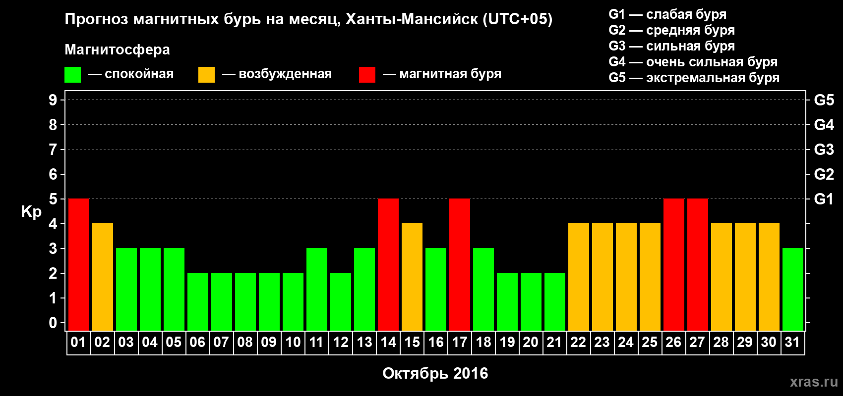 Прогноз максимального суточного геомагнитного индекса Kp на <b>1 месяц</b> (31 день) <b>с 01 октября по 31 октября 2016 г</b>