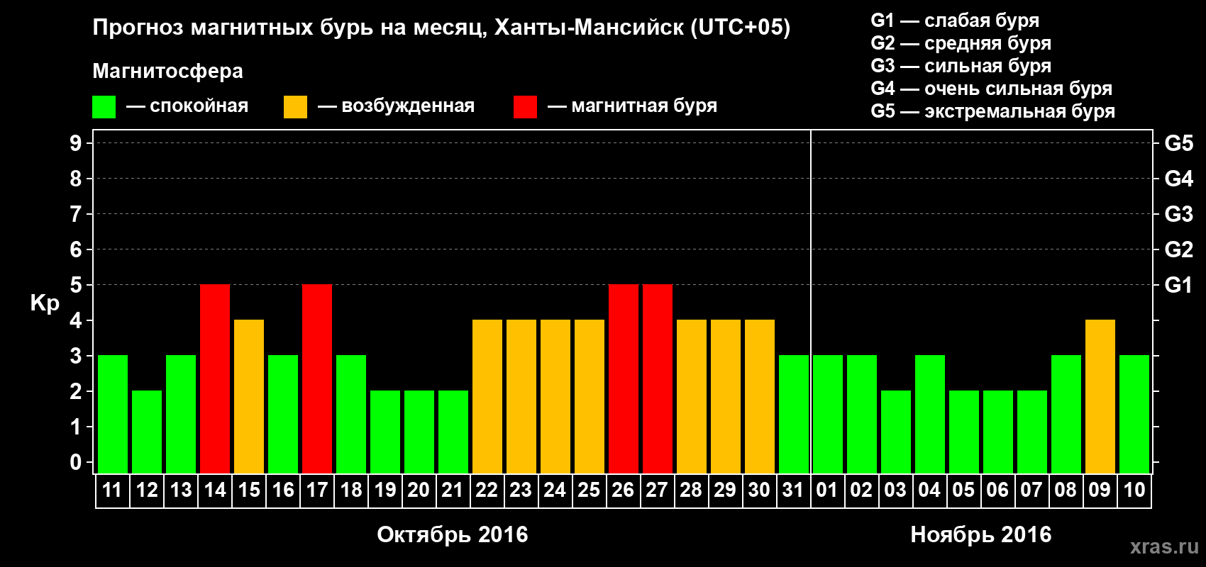 Прогноз максимального суточного геомагнитного индекса Kp на <b>1 месяц</b> (31 день) <b>с 11 октября по 10 ноября 2016 г</b>
