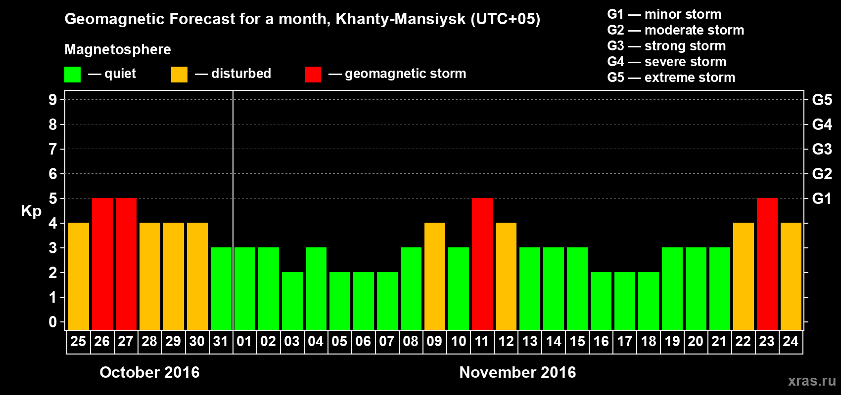 Forecast of the daily maximal value of geomagnetic index Kp for <b>1 month</b> (31 days) <b>from Oct 25, 2016 to Nov 24, 2016</b>