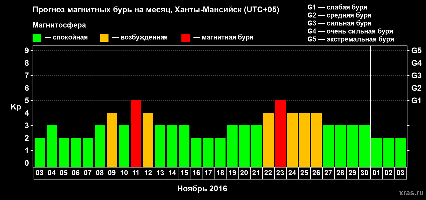 Прогноз максимального суточного геомагнитного индекса&nbsp;Kp на <b>1 месяц</b> (31 день) <b>с 03 ноября по 03 декабря 2016 г</b>
