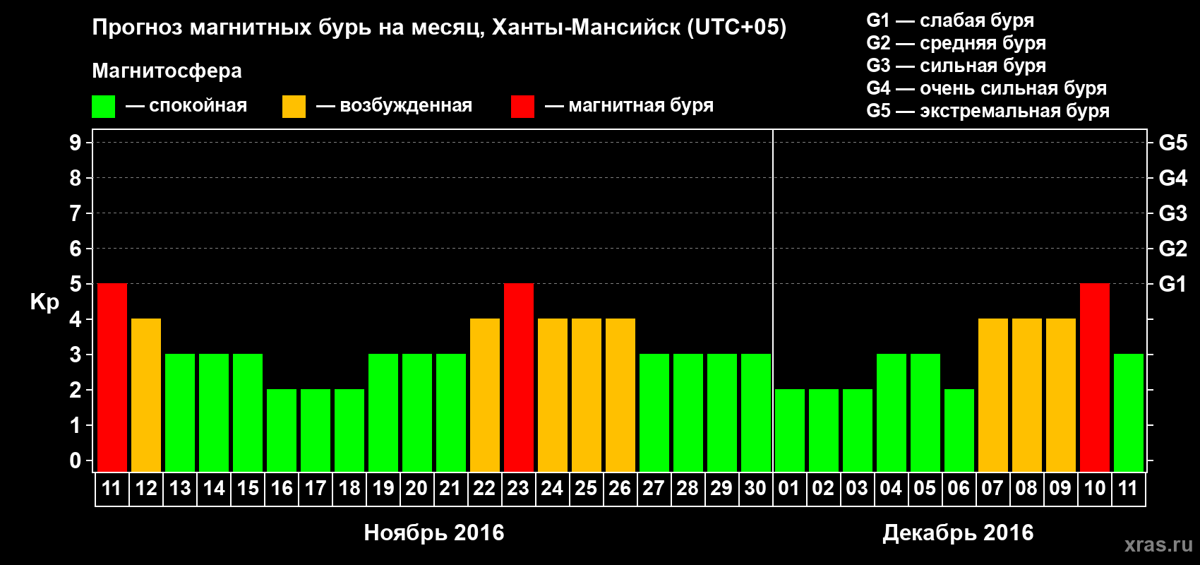 Прогноз максимального суточного геомагнитного индекса&nbsp;Kp на <b>1 месяц</b> (31 день) <b>с 11 ноября по 11 декабря 2016 г</b>