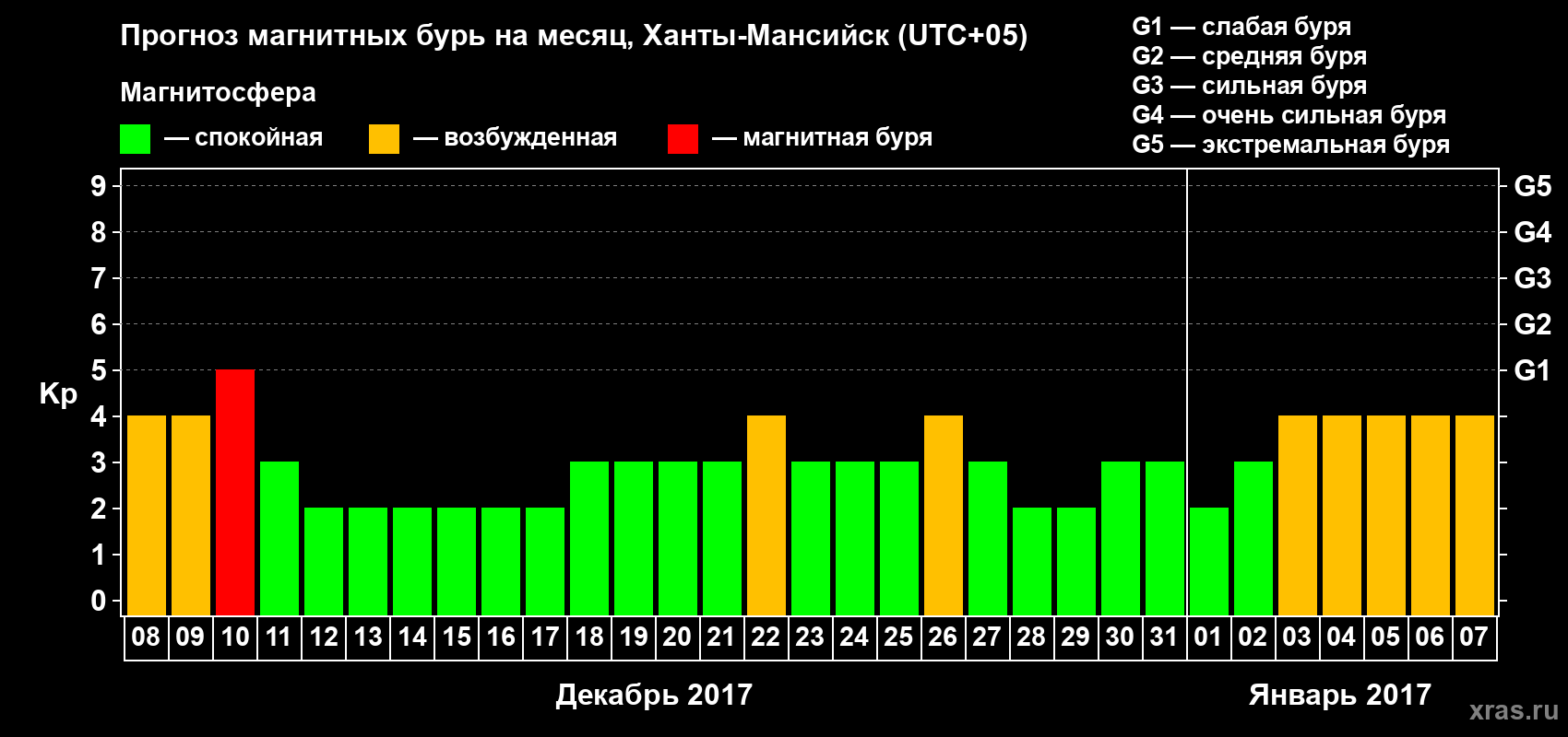 Прогноз максимального суточного геомагнитного индекса Kp на <b>1 месяц</b> (31 день) <b>с 08 декабря 2016 г по 07 января 2017 г</b>