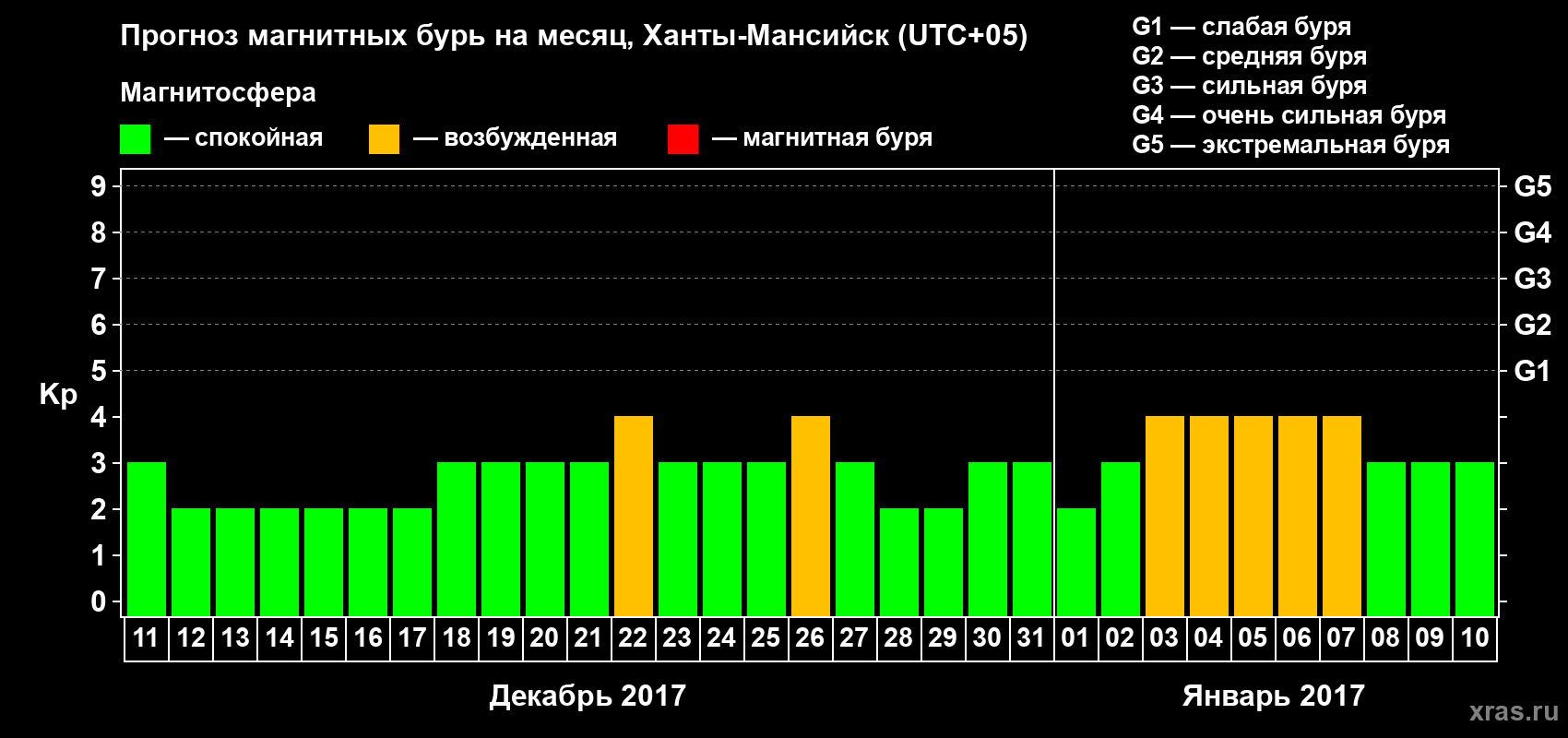 Прогноз максимального суточного геомагнитного индекса Kp на <b>1 месяц</b> (31 день) <b>с 11 декабря 2016 г по 10 января 2017 г</b>