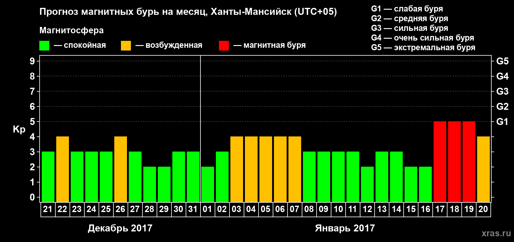 Прогноз максимального суточного геомагнитного индекса Kp на <b>1 месяц</b> (31 день) <b>с 21 декабря 2016 г по 20 января 2017 г</b>