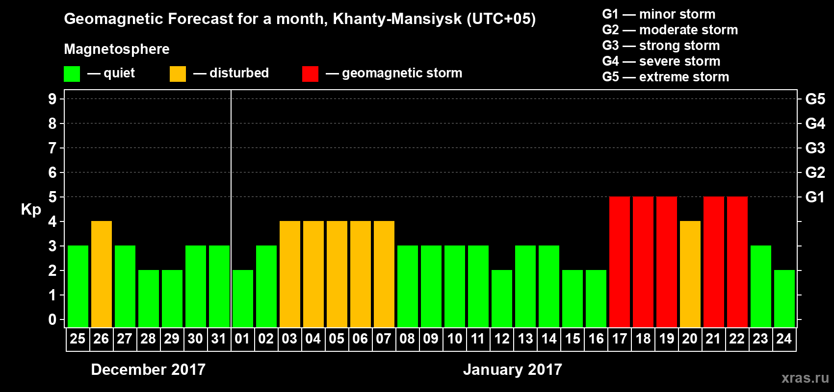 Forecast of the daily maximal value of geomagnetic index Kp for <b>1 month</b> (31 days) <b>from Dec 25, 2016 to Jan 24, 2017</b>