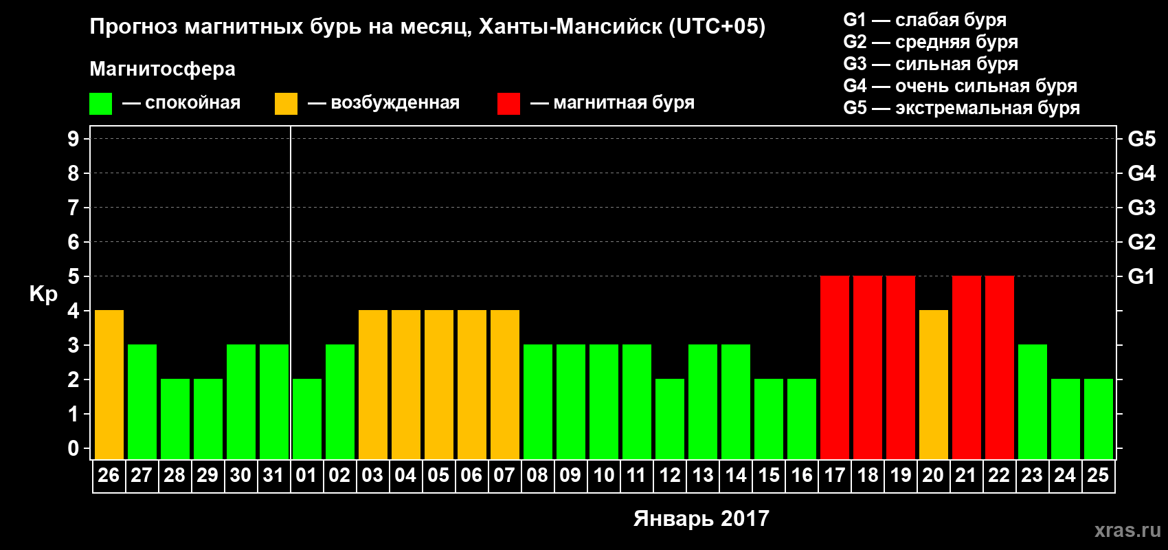 Прогноз максимального суточного геомагнитного индекса Kp на <b>1 месяц</b> (31 день) <b>с 26 декабря 2016 г по 25 января 2017 г</b>