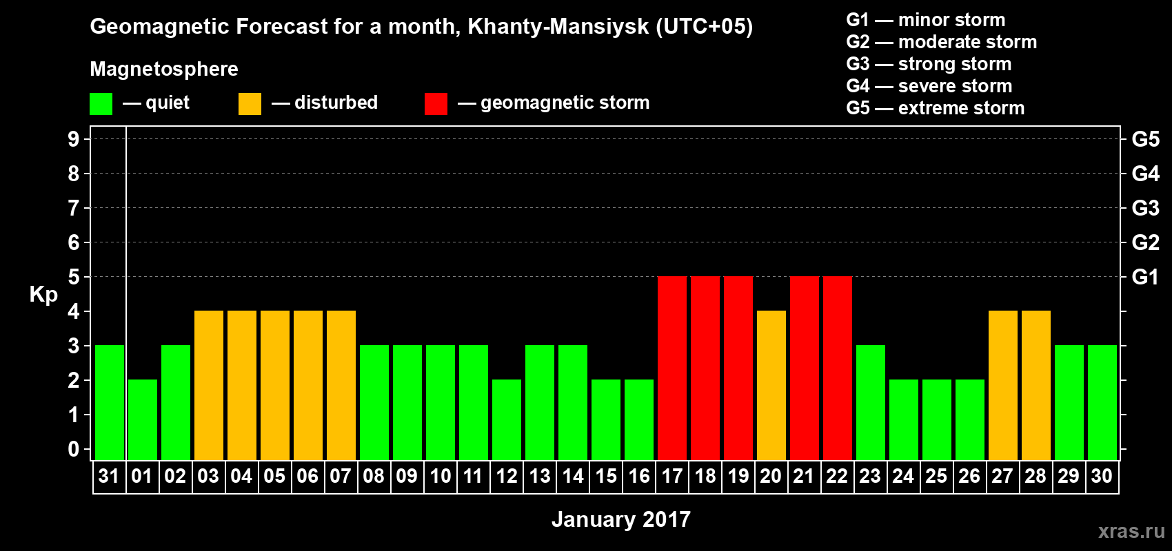 Forecast of the daily maximal value of geomagnetic index Kp for <b>1 month</b> (31 days) <b>from Dec 31, 2016 to Jan 30, 2017</b>