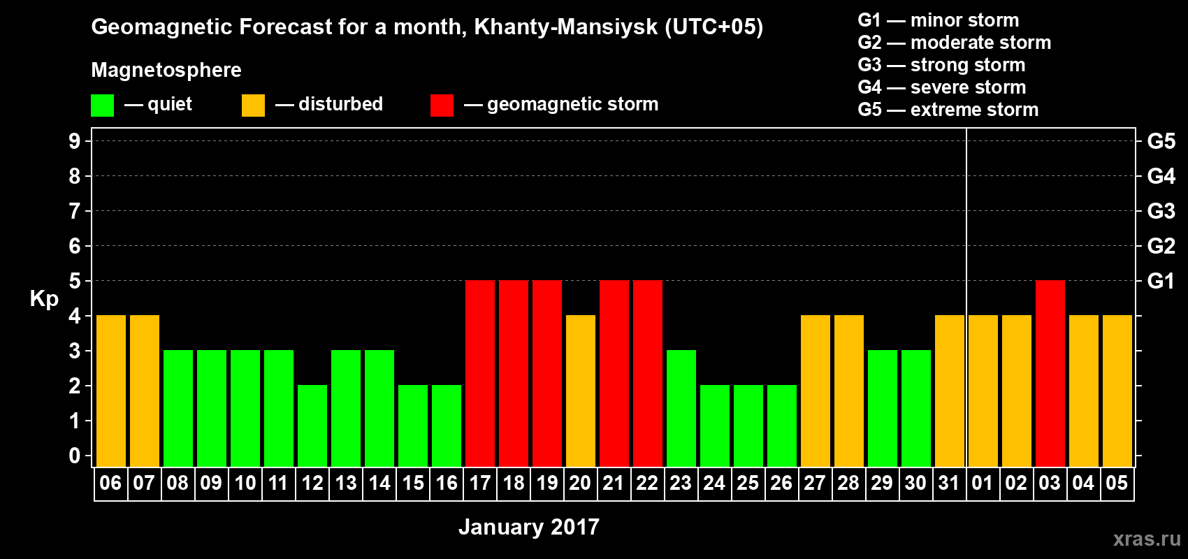 Forecast of the daily maximal value of geomagnetic index Kp for <b>1 month</b> (31 days) <b>from Jan 06, 2017 to Feb 05, 2017</b>