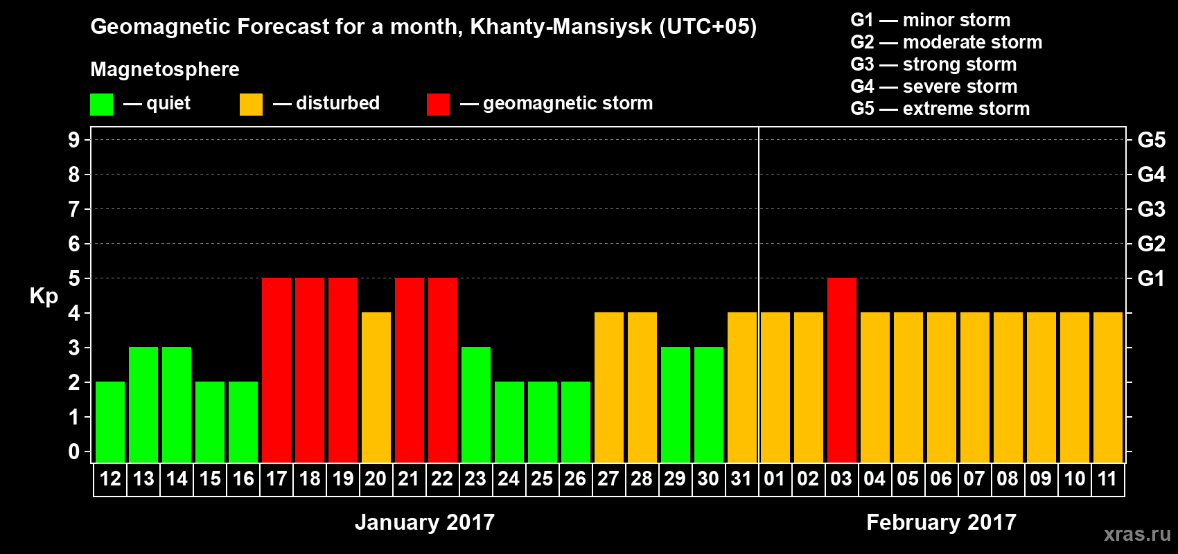 Forecast of the daily maximal value of geomagnetic index Kp for <b>1 month</b> (31 days) <b>from Jan 12, 2017 to Feb 11, 2017</b>