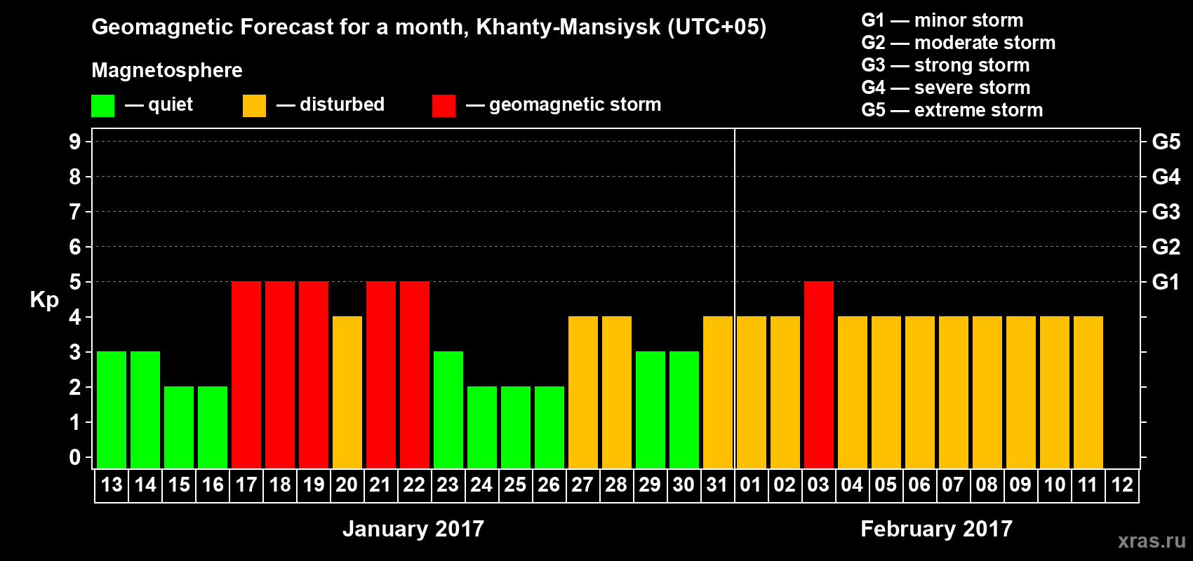 Forecast of the daily maximal value of geomagnetic index Kp for <b>1 month</b> (31 days) <b>from Jan 13, 2017 to Feb 12, 2017</b>