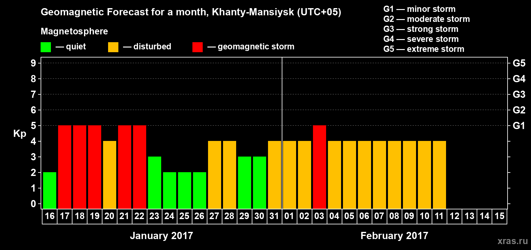 Forecast of the daily maximal value of geomagnetic index Kp for <b>1 month</b> (31 days) <b>from Jan 16, 2017 to Feb 15, 2017</b>