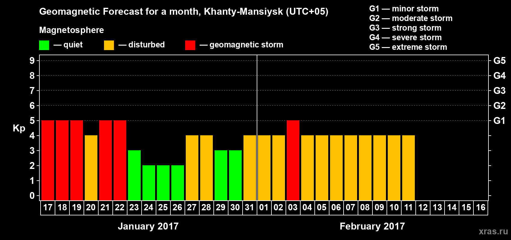 Forecast of the daily maximal value of geomagnetic index Kp for <b>1 month</b> (31 days) <b>from Jan 17, 2017 to Feb 16, 2017</b>