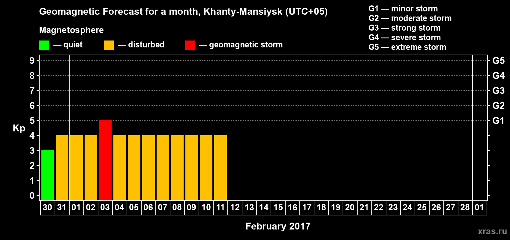 Forecast of the daily maximal value of geomagnetic index Kp for <b>1 month</b> (31 days) <b>from Jan 30, 2017 to Mar 01, 2017</b>