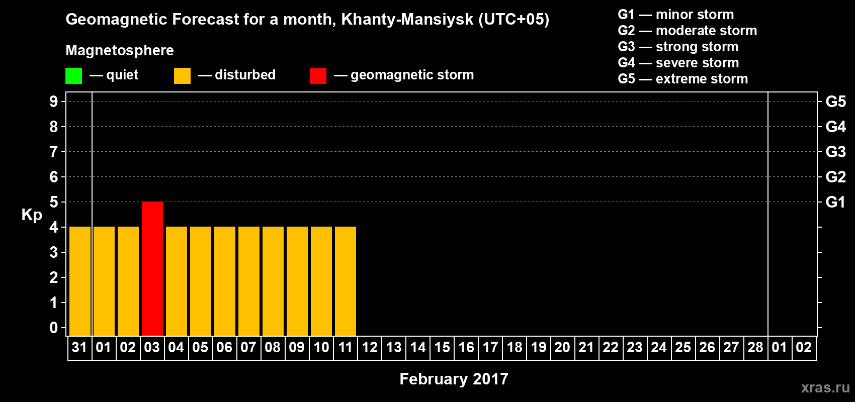 Forecast of the daily maximal value of geomagnetic index Kp for <b>1 month</b> (31 days) <b>from Jan 31, 2017 to Mar 02, 2017</b>