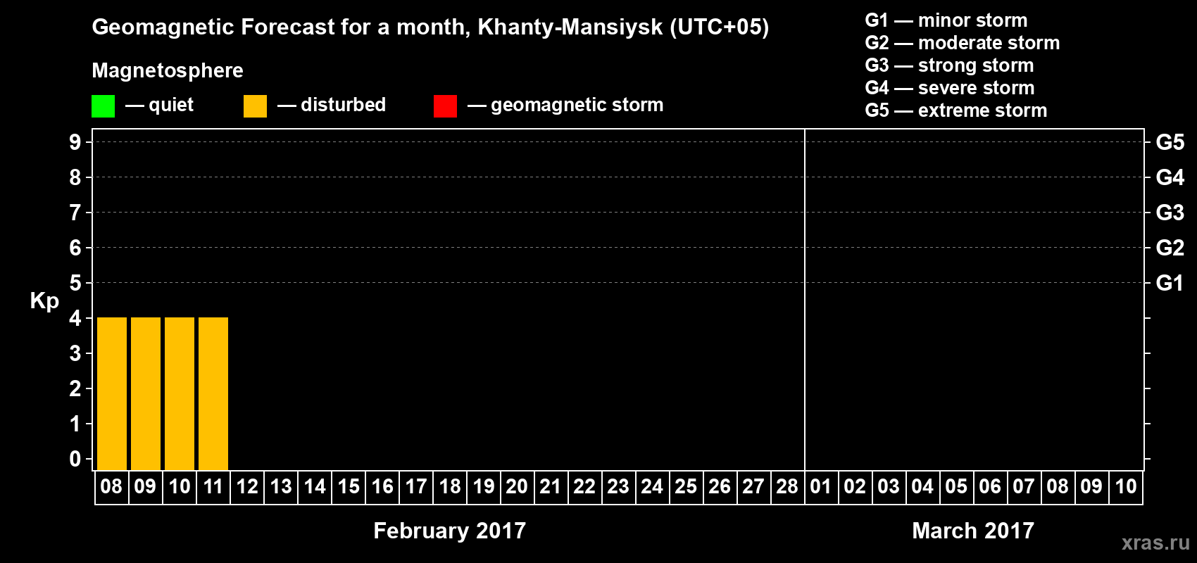 Forecast of the daily maximal value of geomagnetic index&nbsp;Kp for <b>1 month</b> (31 days) <b>from Feb 08, 2017 to Mar 10, 2017</b>